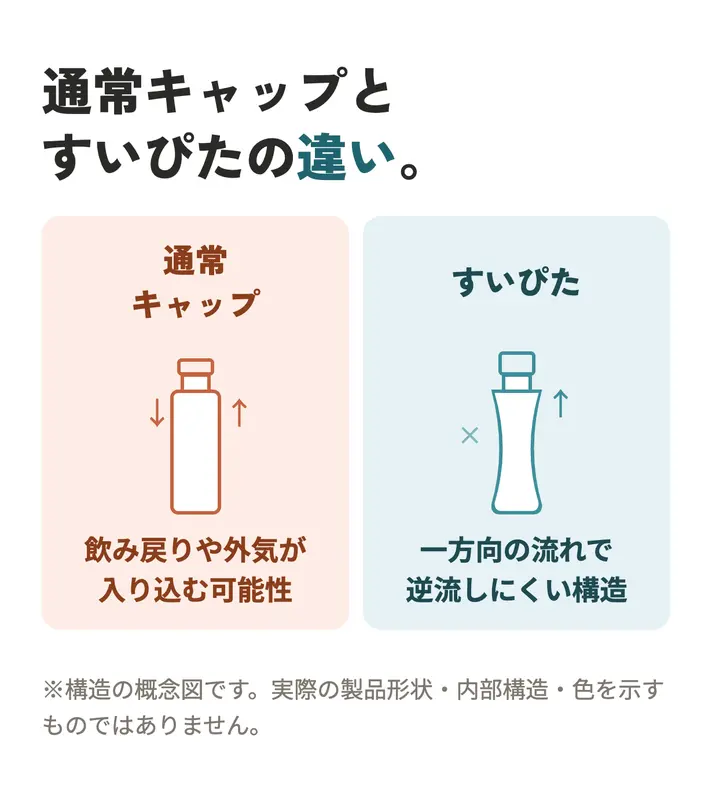 通常キャップとすいぴたの違い。通常キャップは飲み戻りや外気が入り込む可能性、すいぴたは一方向の流れで逆流しにくい構造