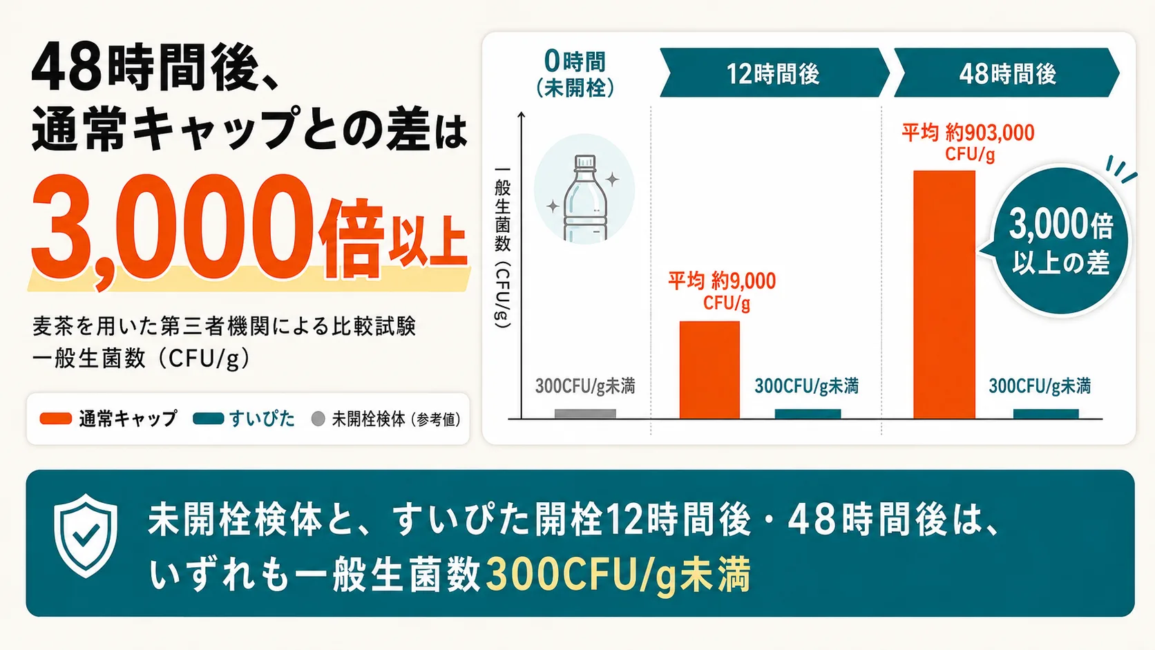 48時間後、通常キャップとの差は3,000倍以上。麦茶を用いた第三者機関による比較試験（一般生菌数）